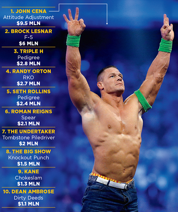 Who is Highest Paid Wrestler in Wwe